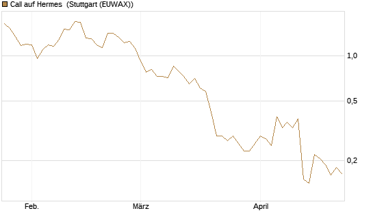 Call auf Hermes [Morgan Stanley & Co. Int. plc] Chart