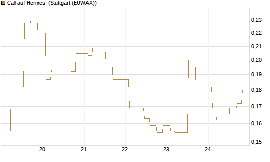 Call auf Hermes [Morgan Stanley & Co. Int. plc] Chart