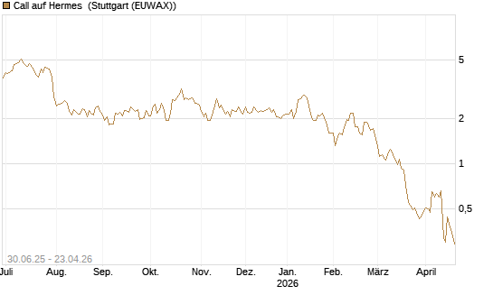 Call auf Hermes [Morgan Stanley & Co. Int. plc] Chart
