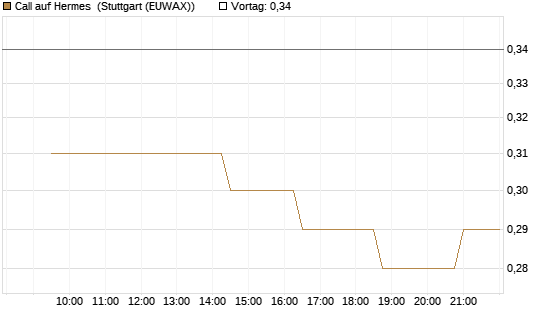 Call auf Hermes [Morgan Stanley & Co. Int. plc] Chart