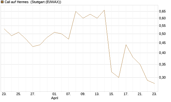 Call auf Hermes [Morgan Stanley & Co. Int. plc] Chart