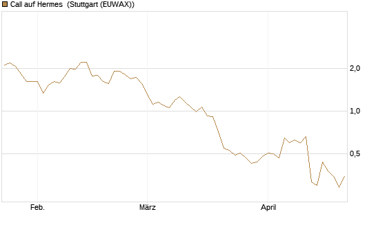 Call auf Hermes [Morgan Stanley & Co. Int. plc] Chart