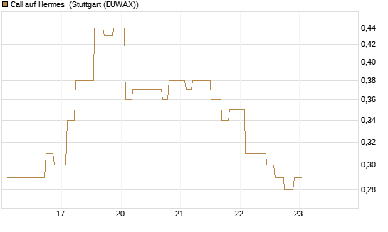 Call auf Hermes [Morgan Stanley & Co. Int. plc] Chart