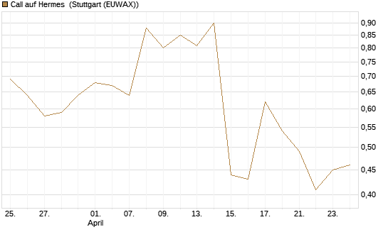 Call auf Hermes [Morgan Stanley & Co. Int. plc] Chart