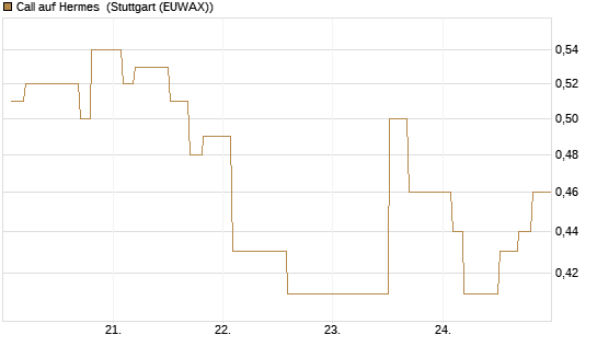 Call auf Hermes [Morgan Stanley & Co. Int. plc] Chart