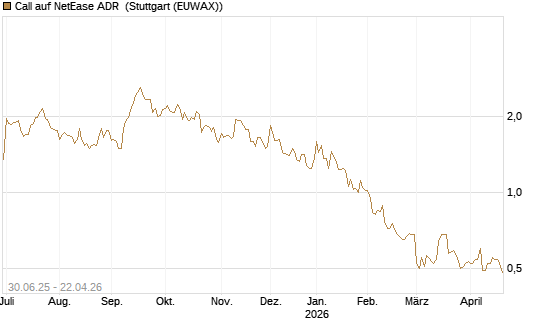 Call auf NetEase ADR [Morgan Stanley & Co. Int. plc] Chart