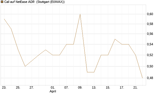 Call auf NetEase ADR [Morgan Stanley & Co. Int. plc] Chart
