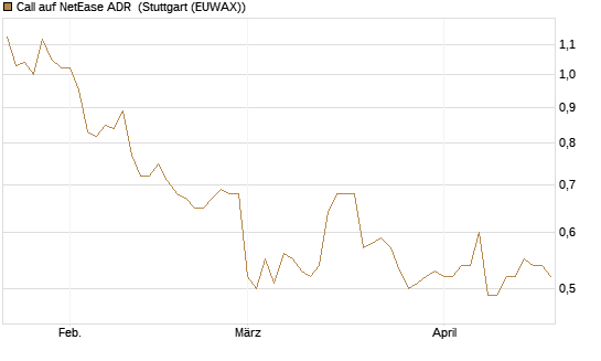 Call auf NetEase ADR [Morgan Stanley & Co. Int. plc] Chart