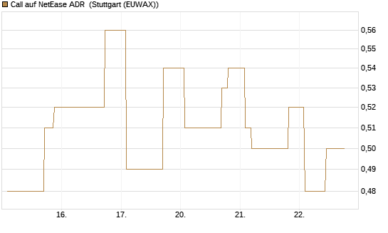 Call auf NetEase ADR [Morgan Stanley & Co. Int. plc] Chart