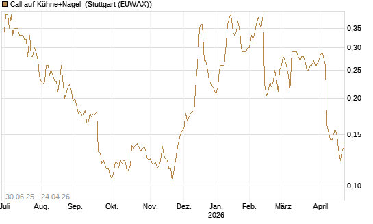 Call auf Kühne+Nagel [Morgan Stanley & Co. Int. plc] Chart