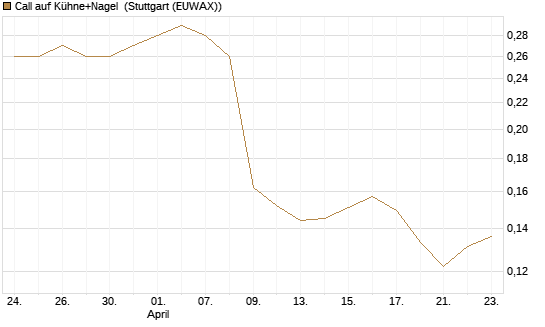Call auf Kühne+Nagel [Morgan Stanley & Co. Int. plc] Chart