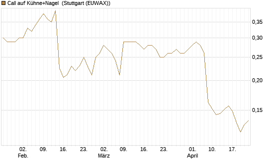 Call auf Kühne+Nagel [Morgan Stanley & Co. Int. plc] Chart