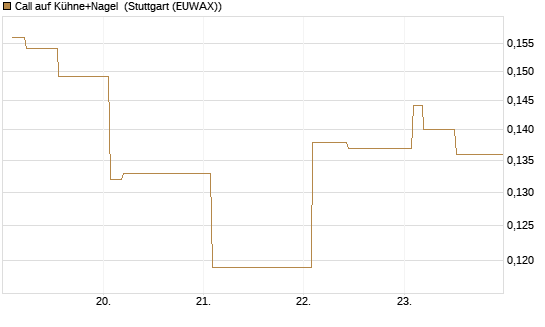 Call auf Kühne+Nagel [Morgan Stanley & Co. Int. plc] Chart