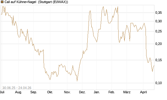 Call auf Kühne+Nagel [Morgan Stanley & Co. Int. plc] Chart