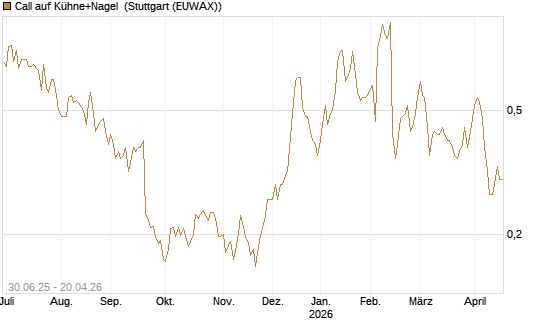 Call auf Kühne+Nagel [Morgan Stanley & Co. Int. plc] Chart