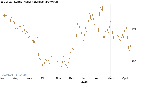 Call auf Kühne+Nagel [Morgan Stanley & Co. Int. plc] Chart