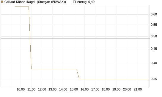 Call auf Kühne+Nagel [Morgan Stanley & Co. Int. plc] Chart