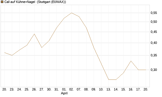 Call auf Kühne+Nagel [Morgan Stanley & Co. Int. plc] Chart