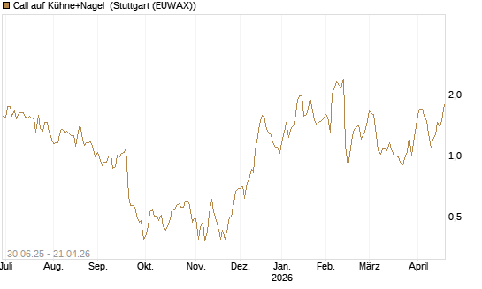 Call auf Kühne+Nagel [Morgan Stanley & Co. Int. plc] Chart