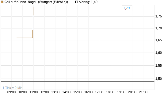 Call auf Kühne+Nagel [Morgan Stanley & Co. Int. plc] Chart