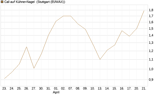 Call auf Kühne+Nagel [Morgan Stanley & Co. Int. plc] Chart