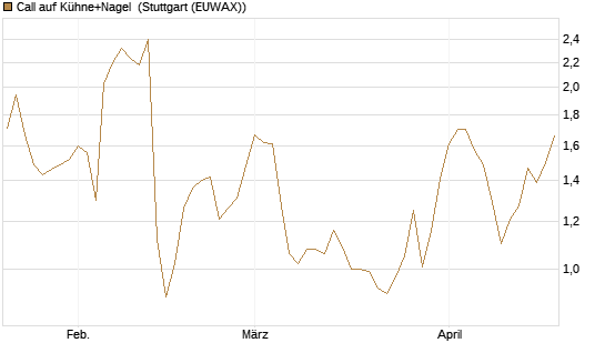 Call auf Kühne+Nagel [Morgan Stanley & Co. Int. plc] Chart