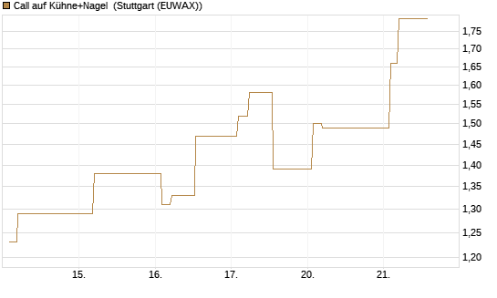 Call auf Kühne+Nagel [Morgan Stanley & Co. Int. plc] Chart