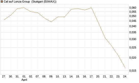 Call auf Lonza Group [Morgan Stanley & Co. Int. plc] Chart