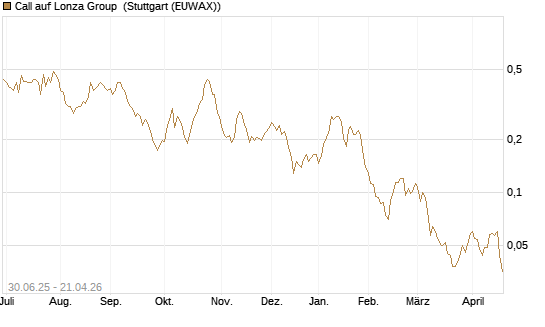 Call auf Lonza Group [Morgan Stanley & Co. Int. plc] Chart