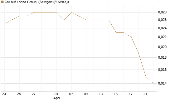 Call auf Lonza Group [Morgan Stanley & Co. Int. plc] Chart