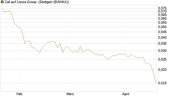 Call auf Lonza Group [Morgan Stanley & Co. Int. plc] Chart