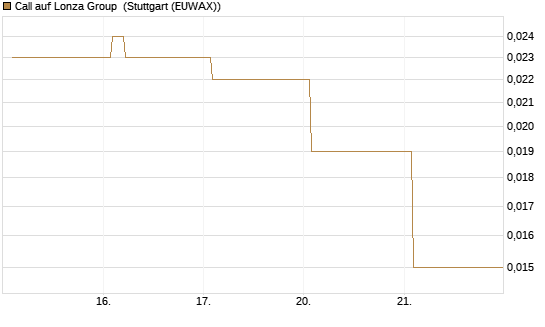 Call auf Lonza Group [Morgan Stanley & Co. Int. plc] Chart