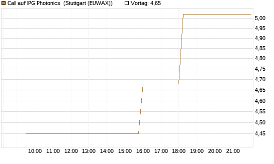Call auf IPG Photonics [Morgan Stanley & Co. Int. plc] Chart