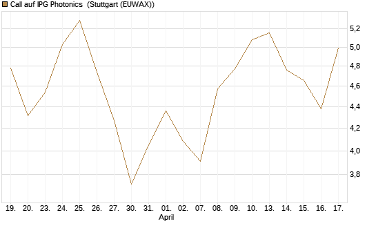 Call auf IPG Photonics [Morgan Stanley & Co. Int. plc] Chart