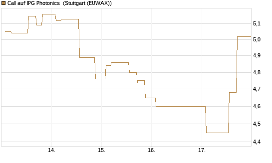 Call auf IPG Photonics [Morgan Stanley & Co. Int. plc] Chart