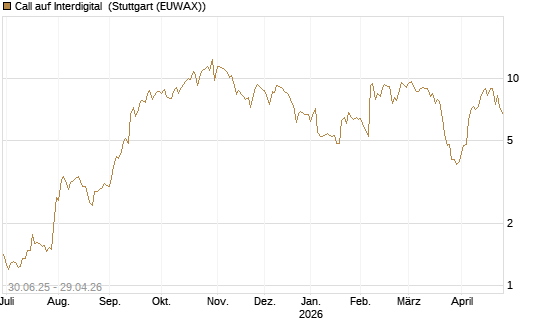 Call auf Interdigital [Morgan Stanley & Co. Int. plc] Chart