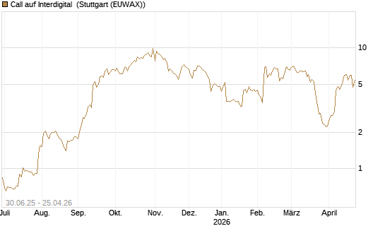 Call auf Interdigital [Morgan Stanley & Co. Int. plc] Chart