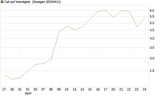 Call auf Interdigital [Morgan Stanley & Co. Int. plc] Chart
