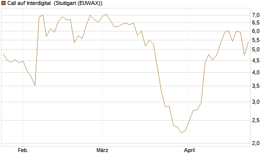 Call auf Interdigital [Morgan Stanley & Co. Int. plc] Chart