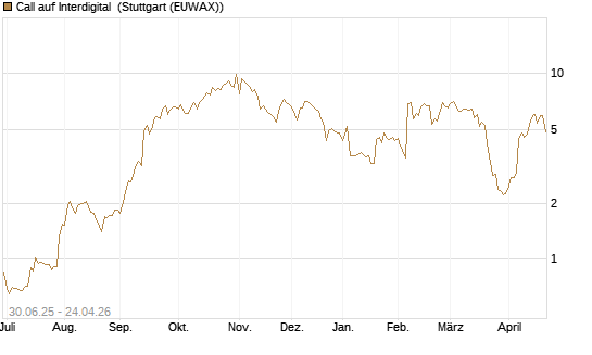 Call auf Interdigital [Morgan Stanley & Co. Int. plc] Chart