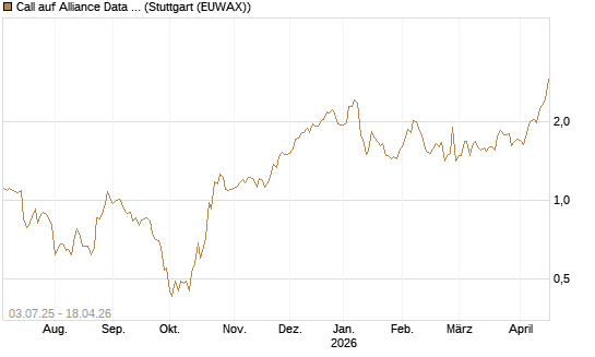 Call auf Alliance Data Systems [Morgan Stanley & Co. Int. plc] Chart