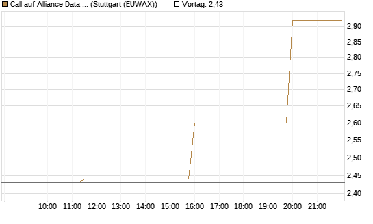 Call auf Alliance Data Systems [Morgan Stanley & Co. Int. plc] Chart