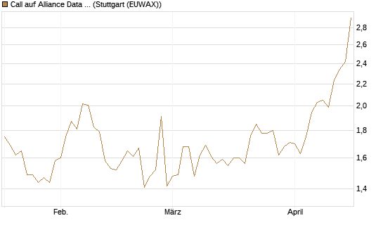 Call auf Alliance Data Systems [Morgan Stanley & Co. Int. plc] Chart