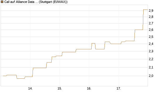 Call auf Alliance Data Systems [Morgan Stanley & Co. Int. plc] Chart