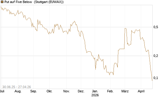 Put auf Five Below [Morgan Stanley & Co. Int. plc] Chart