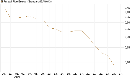 Put auf Five Below [Morgan Stanley & Co. Int. plc] Chart