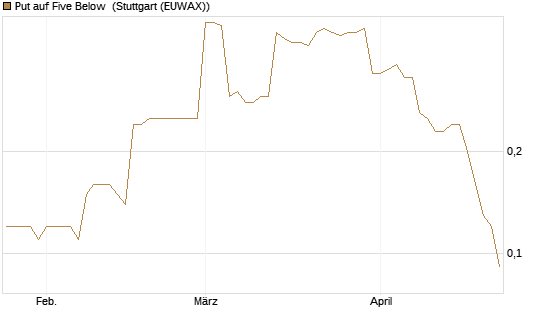 Put auf Five Below [Morgan Stanley & Co. Int. plc] Chart