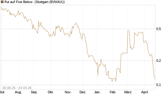 Put auf Five Below [Morgan Stanley & Co. Int. plc] Chart