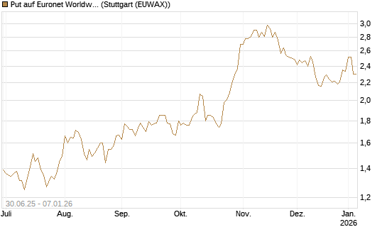 Put auf Euronet Worldwide [Morgan Stanley & Co. Int. plc] Chart