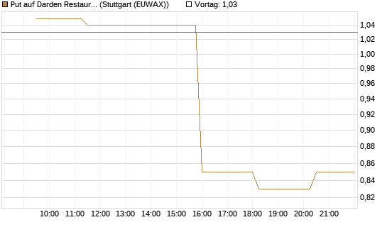 Put auf Darden Restaurants [Morgan Stanley & Co. Int. plc] Chart